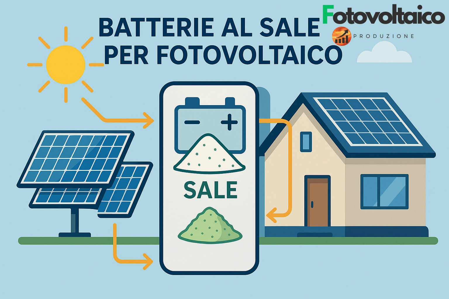 Batterie al sale per fotovoltaico collegate a impianto solare domestico con flusso energetico visibile.
