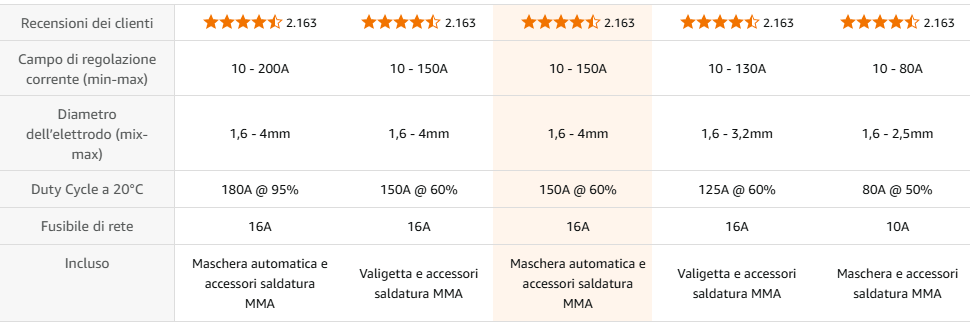 Saldatrice inverter professionale con accessori certificati AWS e Lincoln Electric